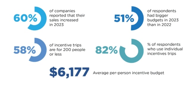 Prevue Releases First-Annual Corporate Incentive Trends Survey