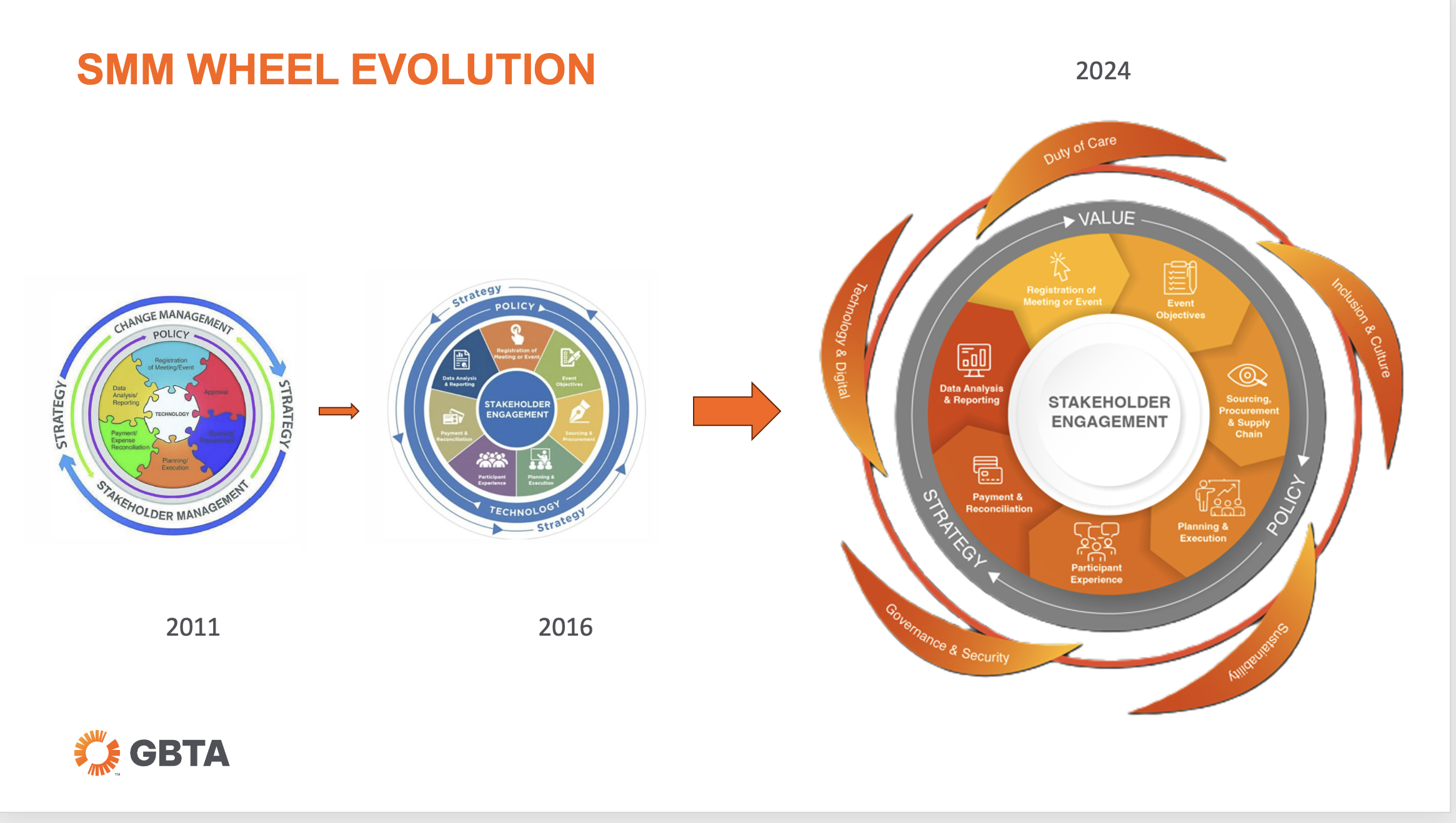 evolution of the GBTA SMM wheel
